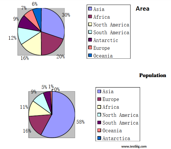 The two pie charts show the proportion of population and area in seven